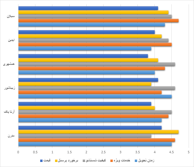 مقایسه عملکرد قالیشویی‌های اردبیل بر اساس معیارهای کلیدی