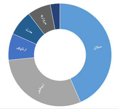 سهم هر قالیشویی از بازار