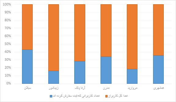 مقایسه میزان انتخاب و بازدید