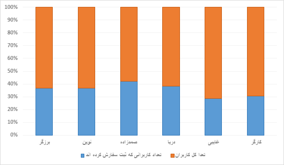 نمودار میله‌ای مقایسه تعداد کل کاربران ثبت سفارش شده برای شش قالیشویی مطرح تبریز بر اساس داده‌های سال 1403. اطلاعات نشان می‌دهد که کدام قالیشویی بیشتر مورد توجه مشتریان قرار گرفته است.