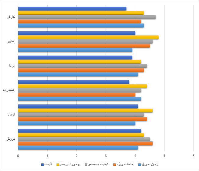 نمودار مقایسه شش قالیشویی تبریز بر اساس پنج پارامتر شامل قیمت، کیفیت شستشو، برخورد پرسنل، خدمات ویژه و زمان تحویل